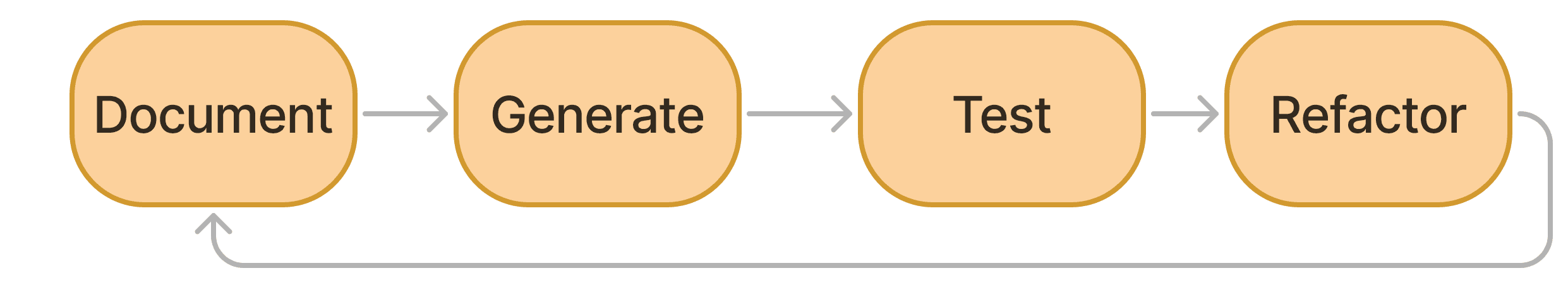 Doc-Driven Development Process Overview (Mobile)